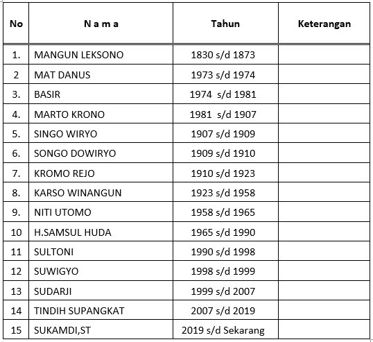 Urutan Pejabat Kepala Desa Sampai dengan Tahun 2020